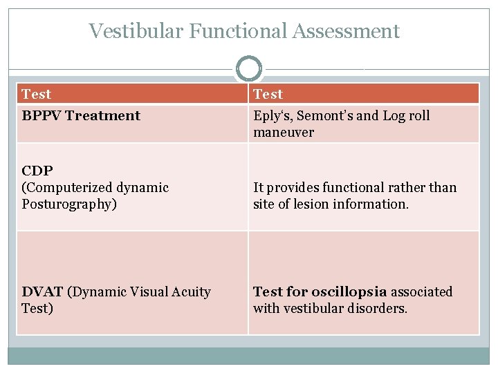 Vestibular Functional Assessment Test BPPV Treatment Eply‘s, Semont’s and Log roll maneuver CDP (Computerized