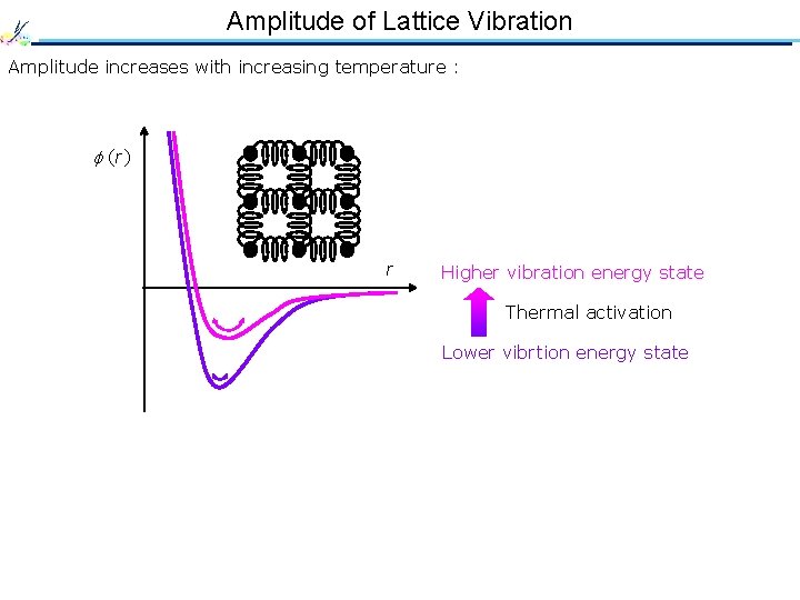 Amplitude of Lattice Vibration Amplitude increases with increasing temperature : (r) r Higher vibration