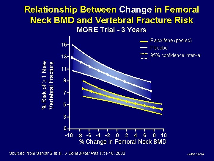 Relationship Between Change in Femoral Neck BMD and Vertebral Fracture Risk MORE Trial -