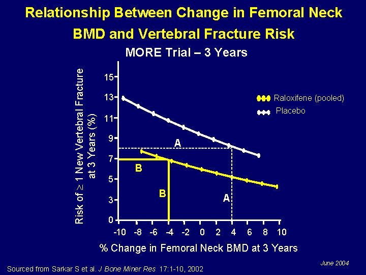 Relationship Between Change in Femoral Neck BMD and Vertebral Fracture Risk of 1 New