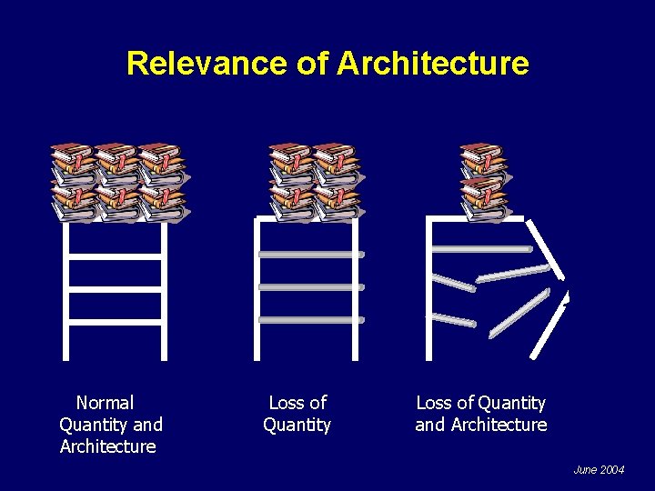 Relevance of Architecture Normal Quantity and Architecture Loss of Quantity and Architecture June 2004