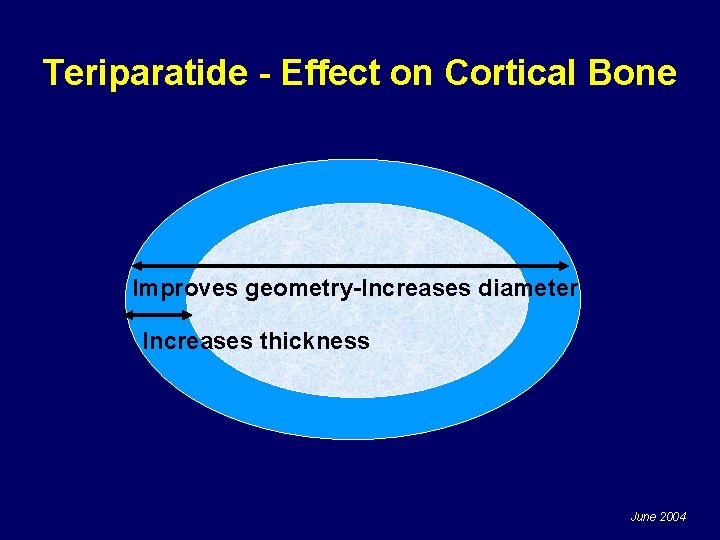 Teriparatide - Effect on Cortical Bone Improves geometry-Increases diameter Increases thickness June 2004 