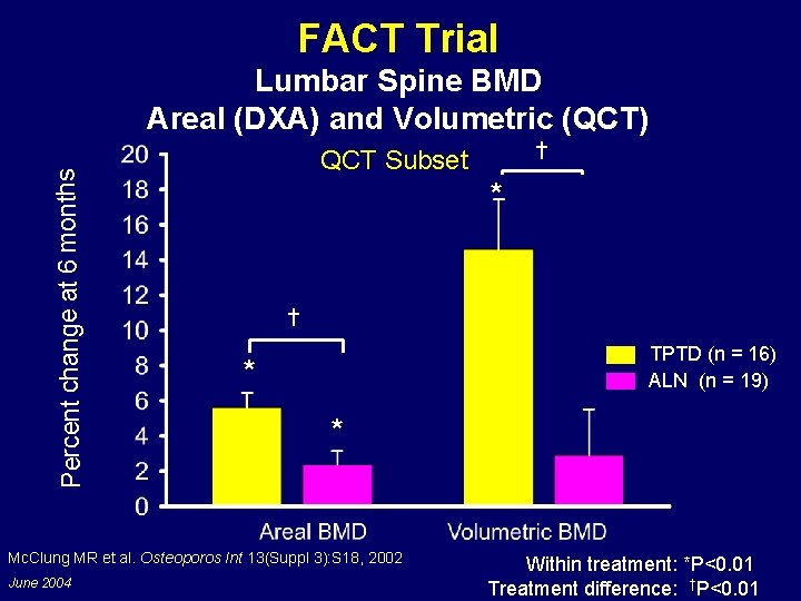 FACT Trial Percent change at 6 months Lumbar Spine BMD Areal (DXA) and Volumetric