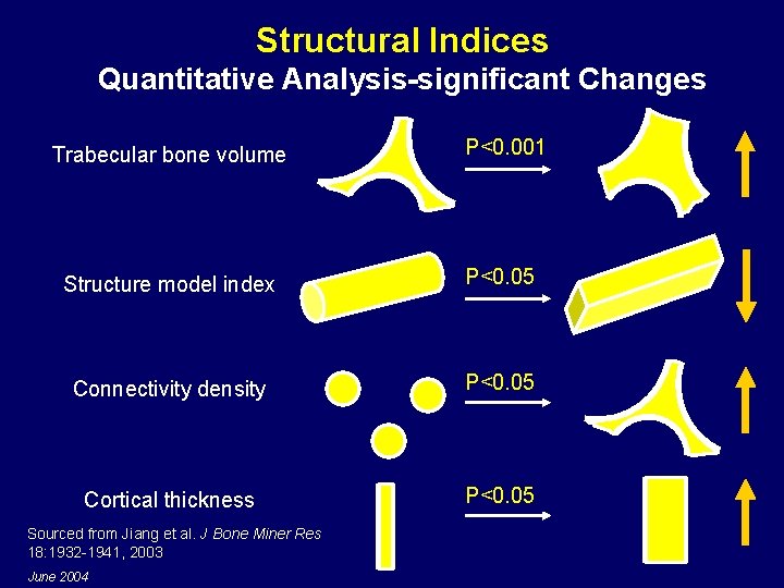 Structural Indices Quantitative Analysis-significant Changes Trabecular bone volume P<0. 001 Structure model index P<0.