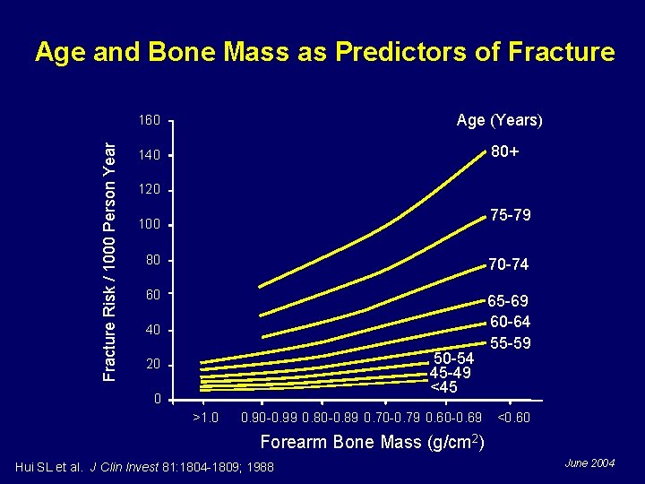 Age and Bone Mass as Predictors of Fracture Age (Years) Fracture Risk / 1000