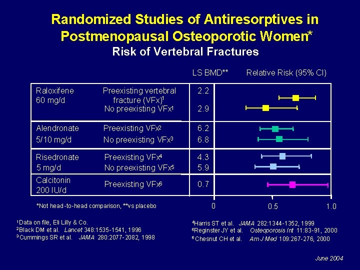 Randomized Studies of Antiresorptives in Postmenopausal Osteoporotic Women* Risk of Vertebral Fractures LS BMD**
