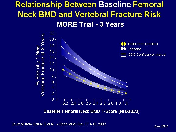 Relationship Between Baseline Femoral Neck BMD and Vertebral Fracture Risk % Risk of 1