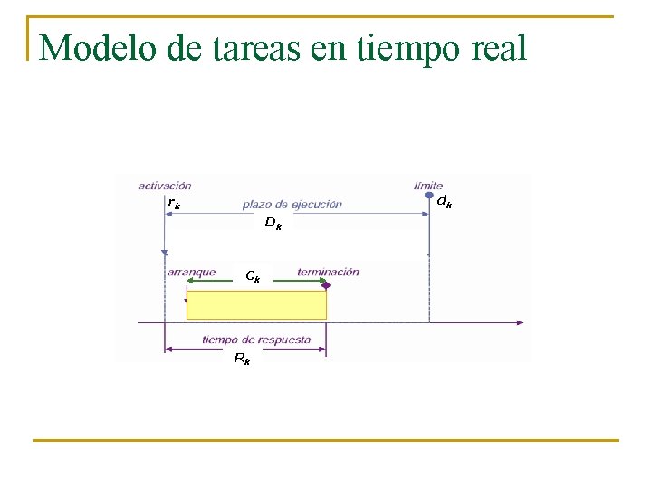 Modelo de tareas en tiempo real dk rk Dk Ck Rk 