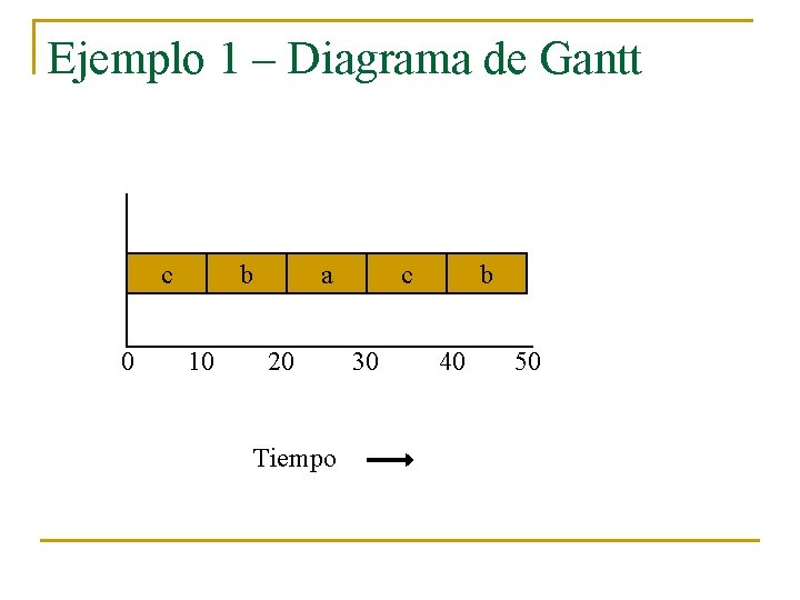 Ejemplo 1 – Diagrama de Gantt c 0 b 10 a 20 Tiempo c