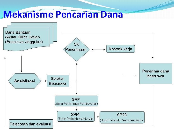 Mekanisme Pencarian Dana 