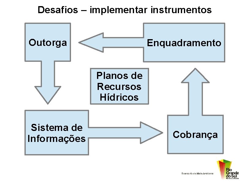 Desafios – implementar instrumentos Outorga Enquadramento Planos de Recursos Hídricos Sistema de Informações Cobrança