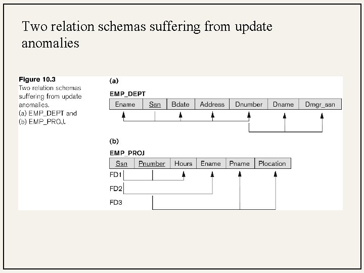 Two relation schemas suffering from update anomalies 