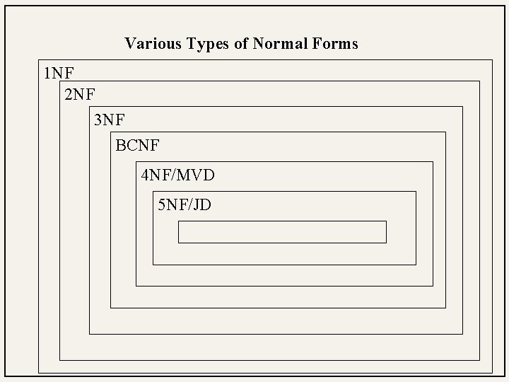 Various Types of Normal Forms 1 NF 2 NF 3 NF BCNF 4 NF/MVD