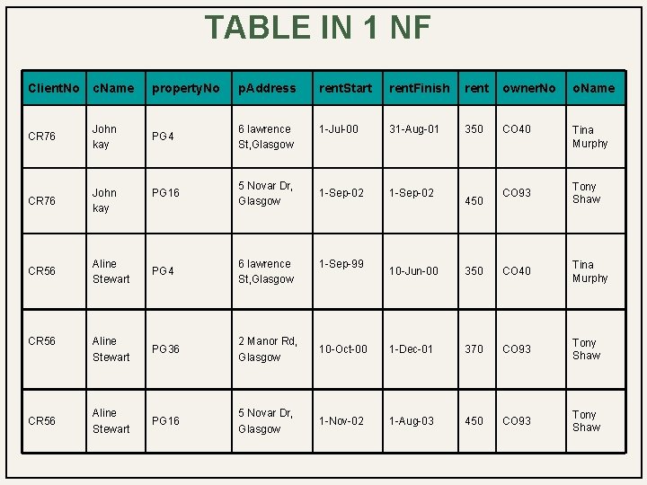 TABLE IN 1 NF Client. No c. Name property. No p. Address rent. Start