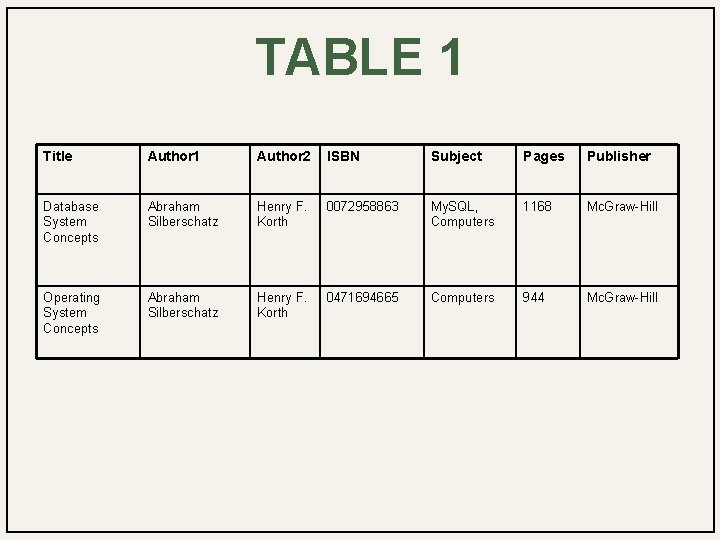 TABLE 1 Title Author 1 Author 2 ISBN Subject Pages Publisher Database System Concepts