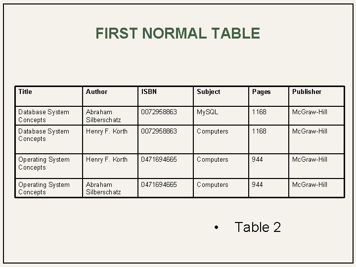 FIRST NORMAL TABLE Title Author ISBN Subject Pages Publisher Database System Concepts Abraham Silberschatz