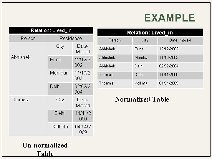 EXAMPLE Relation: Lived_in Person Residence City Abhishek Thomas Relation: Lived_in Pune Date. Moved 12/12/2