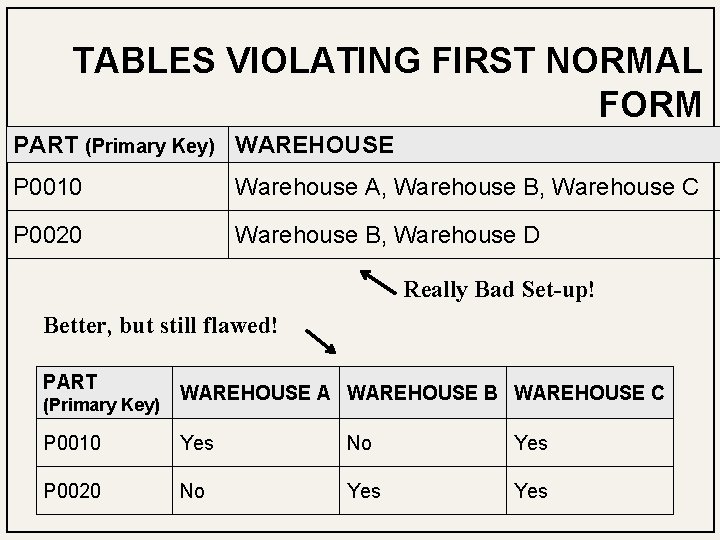 TABLES VIOLATING FIRST NORMAL FORM PART (Primary Key) WAREHOUSE P 0010 Warehouse A, Warehouse