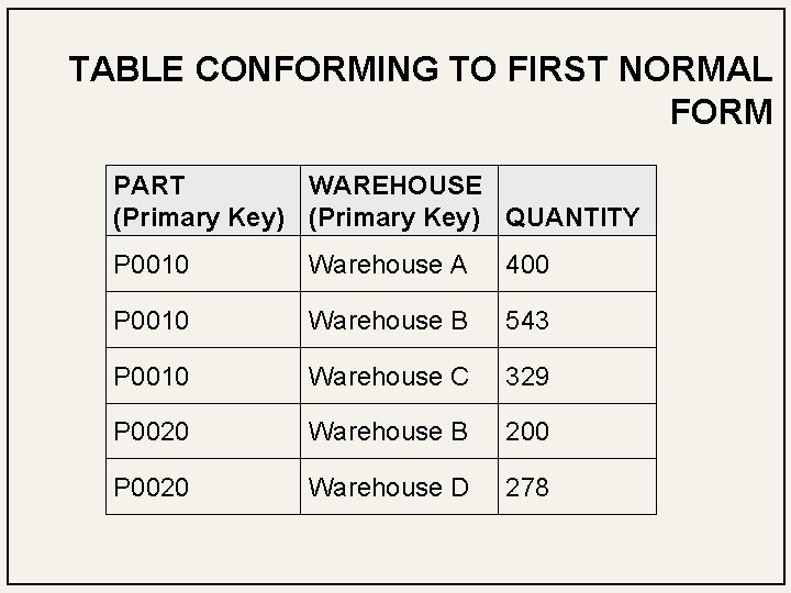 TABLE CONFORMING TO FIRST NORMAL FORM PART WAREHOUSE (Primary Key) QUANTITY P 0010 Warehouse
