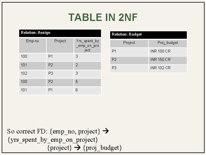 TABLE IN 2 NF Relation: Assign Emp-no Relation: Budget Project Yrs_spent_by _emp_on_pro ject 100