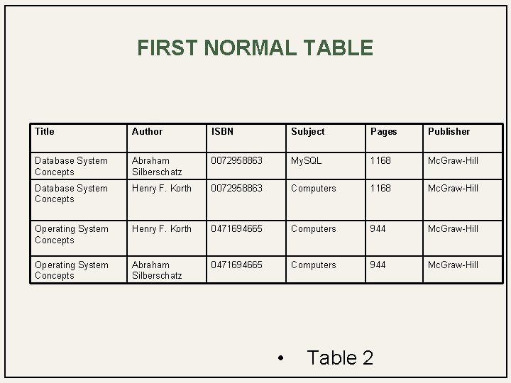 FIRST NORMAL TABLE Title Author ISBN Subject Pages Publisher Database System Concepts Abraham Silberschatz