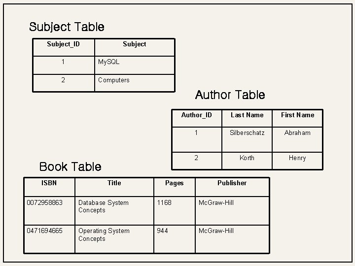 Subject Table Subject_ID Subject 1 My. SQL 2 Computers Author Table Author_ID Last Name