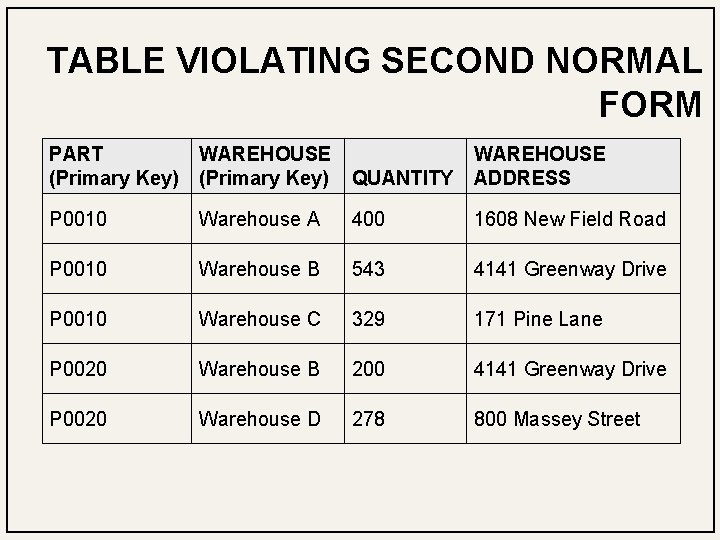 TABLE VIOLATING SECOND NORMAL FORM PART WAREHOUSE (Primary Key) QUANTITY WAREHOUSE ADDRESS P 0010