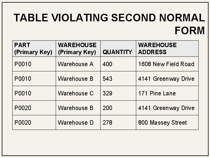 TABLE VIOLATING SECOND NORMAL FORM PART WAREHOUSE (Primary Key) QUANTITY WAREHOUSE ADDRESS P 0010