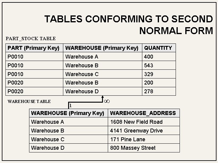 TABLES CONFORMING TO SECOND NORMAL FORM PART_STOCK TABLE PART (Primary Key) WAREHOUSE (Primary Key)