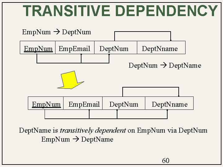 TRANSITIVE DEPENDENCY Emp. Num Dept. Num Emp. Email Dept. Num Dept. Nname Dept. Num