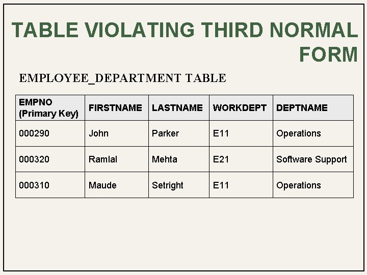 TABLE VIOLATING THIRD NORMAL FORM EMPLOYEE_DEPARTMENT TABLE EMPNO (Primary Key) FIRSTNAME LASTNAME WORKDEPTNAME 000290