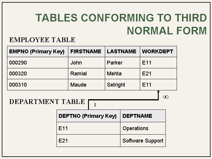 TABLES CONFORMING TO THIRD NORMAL FORM EMPLOYEE TABLE EMPNO (Primary Key) FIRSTNAME LASTNAME WORKDEPT