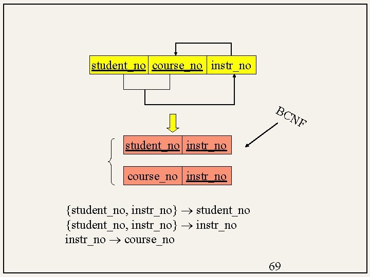 student_no course_no instr_no BC NF student_no instr_no course_no instr_no {student_no, instr_no} student_no {student_no, instr_no}