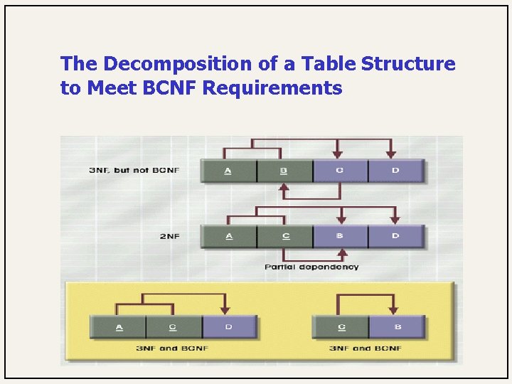 The Decomposition of a Table Structure to Meet BCNF Requirements 