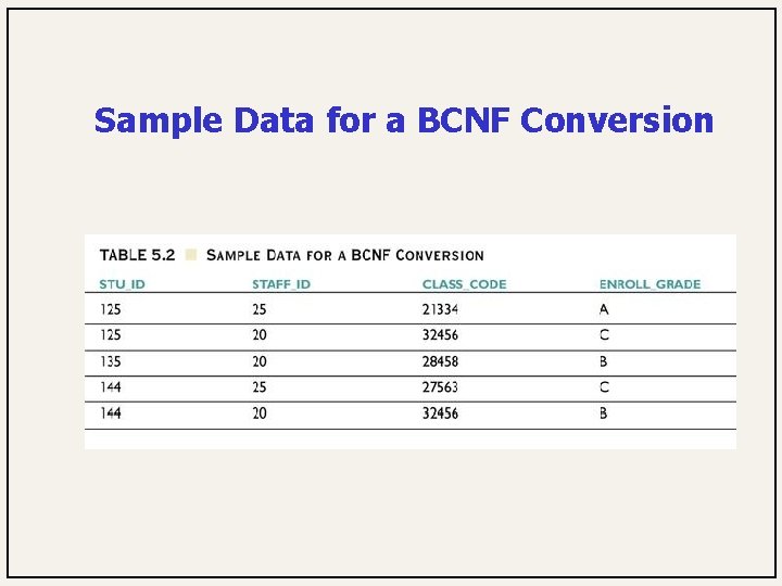 Sample Data for a BCNF Conversion 