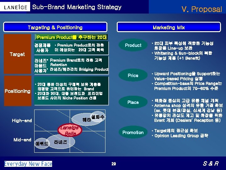 Sub-Brand Marketing Strategy V. Proposal Targeting & Positioning Marketing Mix Premium Product를 추구하는 20대