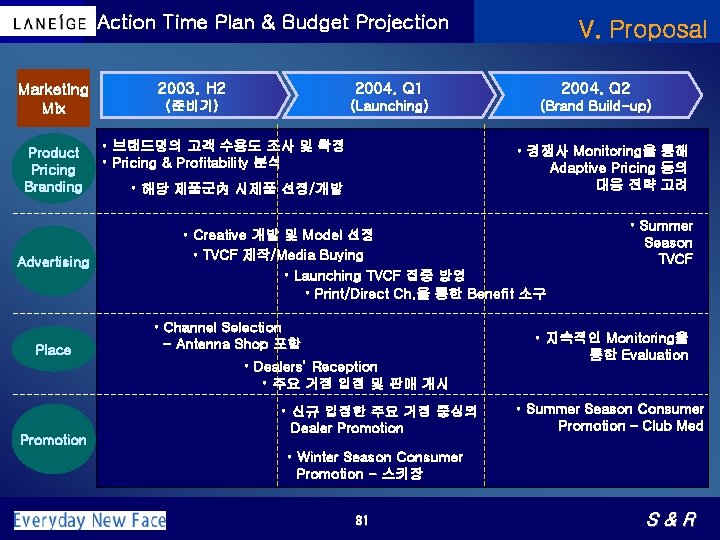 Action Time Plan & Budget Projection Marketing Mix Product Pricing Branding Advertising Place 2003.