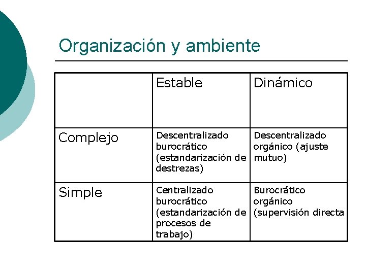 Organización y ambiente Estable Dinámico Complejo Descentralizado burocrático orgánico (ajuste (estandarización de mutuo) destrezas)