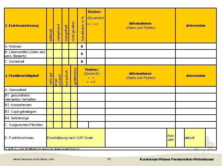 Substitution in % nicht gewährl. adäquat weitgehend 2. Existenzsicherung mangelhaft Tendenz C. Sicherheit 0