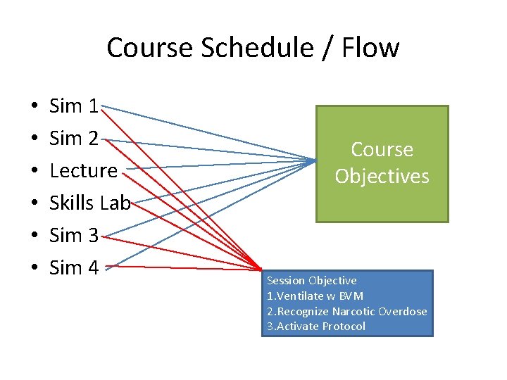 Course Schedule / Flow • • • Sim 1 Sim 2 Lecture Skills Lab