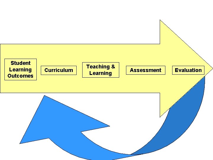 Student Learning Outcomes Curriculum Teaching & Learning Assessment Evaluation 