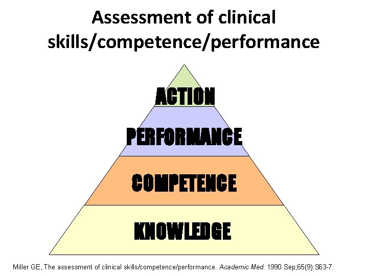 Assessment of clinical skills/competence/performance ACTION PERFORMANCE COMPETENCE KNOWLEDGE Miller GE, The assessment of clinical
