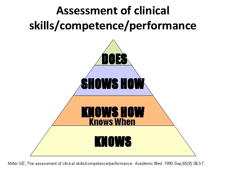 Assessment of clinical skills/competence/performance DOES SHOWS HOW KNOWS HOW Knows When KNOWS Miller GE,