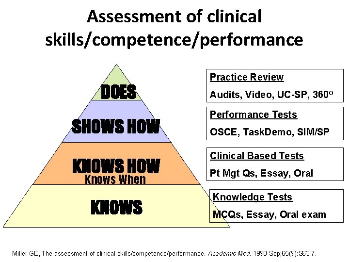 Assessment of clinical skills/competence/performance DOES SHOWS HOW KNOWS HOW Knows When KNOWS Practice Review