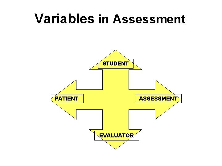 Variables in Assessment STUDENT PATIENT ASSESSMENT EVALUATOR 