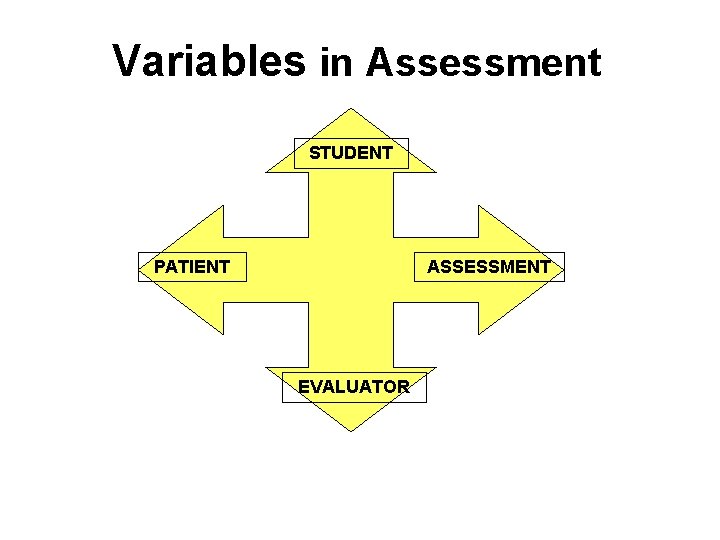 Variables in Assessment STUDENT PATIENT ASSESSMENT EVALUATOR 