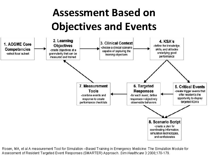 Assessment Based on Objectives and Events Rosen, MA, et al A measurement Tool for