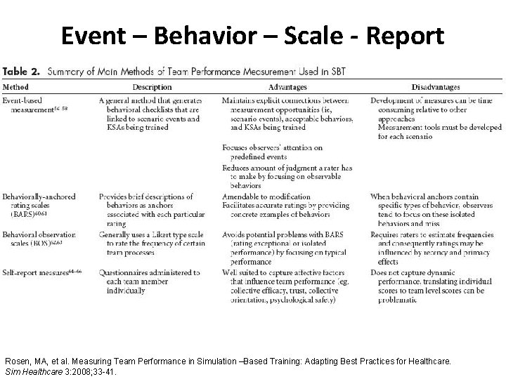 Event – Behavior – Scale - Report Rosen, MA, et al. Measuring Team Performance