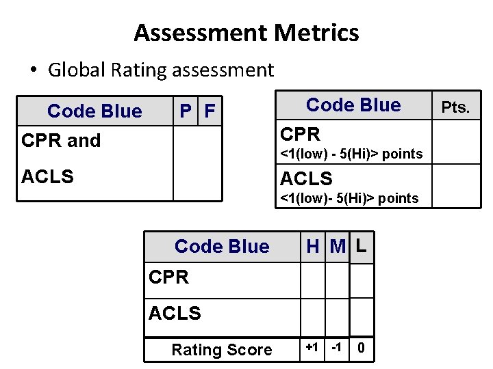 Assessment Metrics • Global Rating assessment Code Blue P F Code Blue CPR and