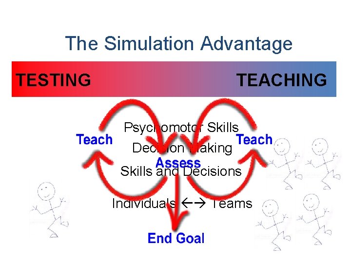 The Simulation Advantage TESTING TEACHING Psychomotor Skills Decision Making Skills and Decisions Individuals Teams
